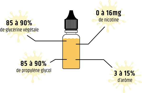 La composition des e-liquides Tweest est 50% PV et 50% VG