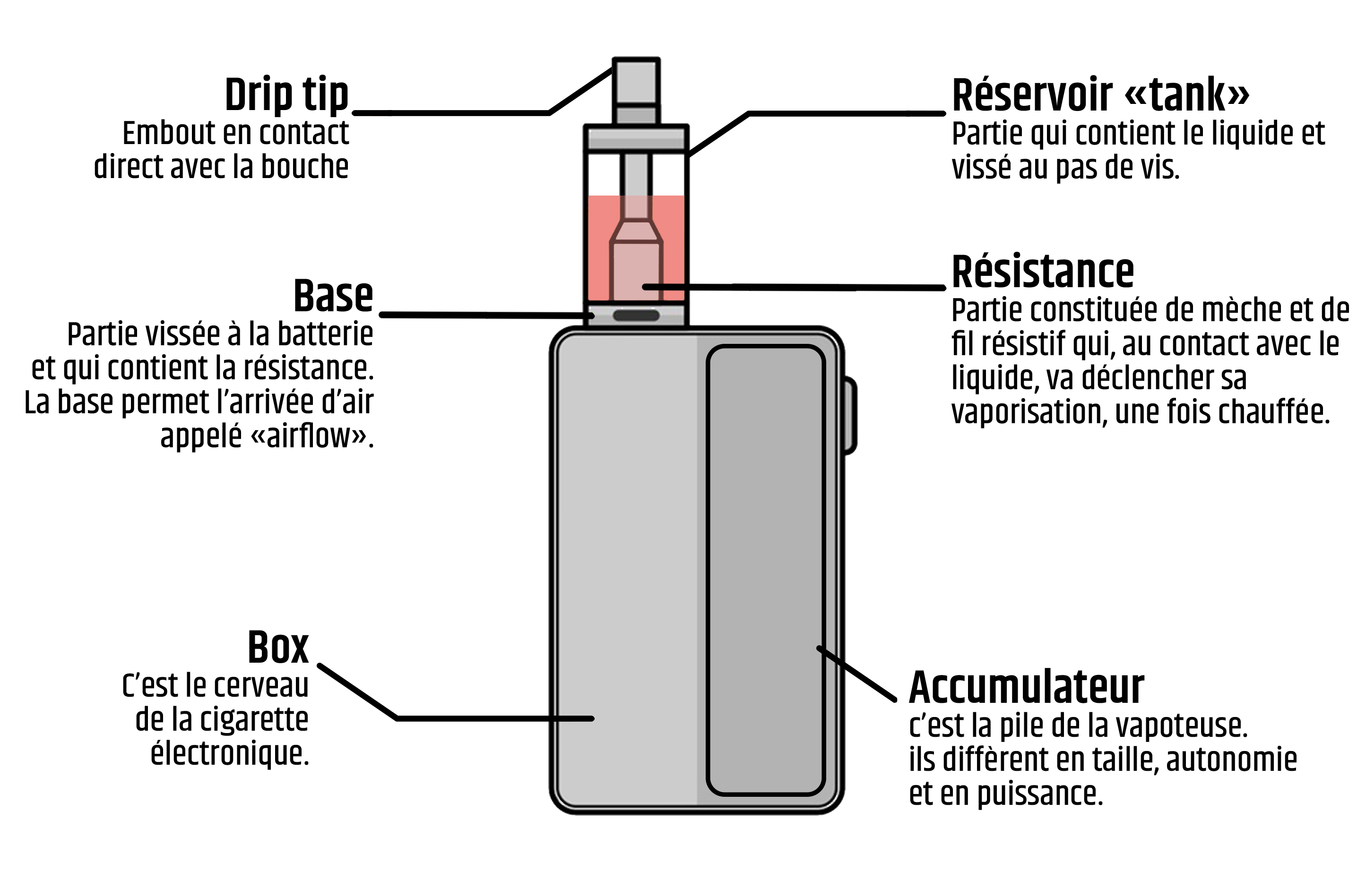 L'anatomie d'une e-cigarette